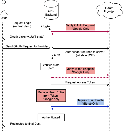 oauth flow diagram